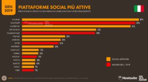 statistiche piattaforme social