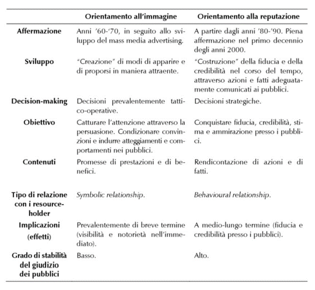 Tabella Brand Reputation e Brand Image